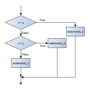 5. Conditionals — How to Think Like a Computer Scientist: Learning with ...